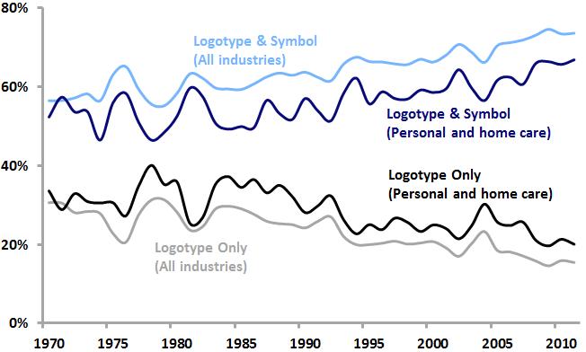 PG logotype symbol trends