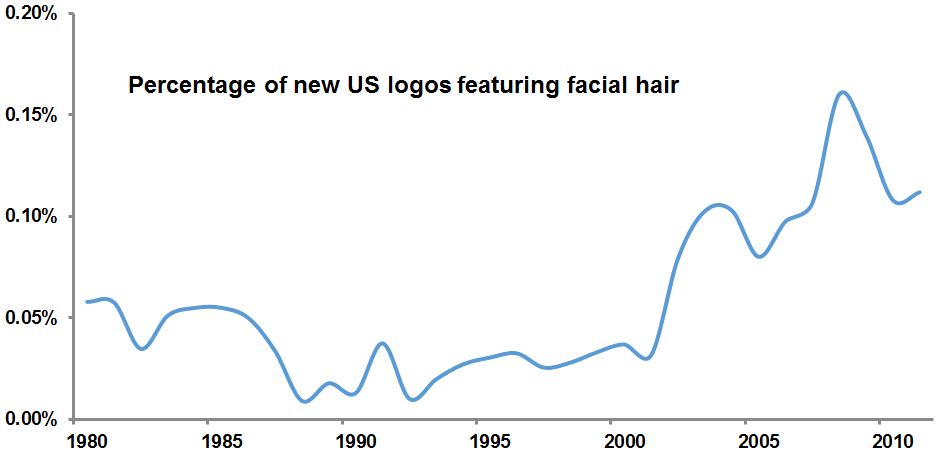 facial hair logo graph
